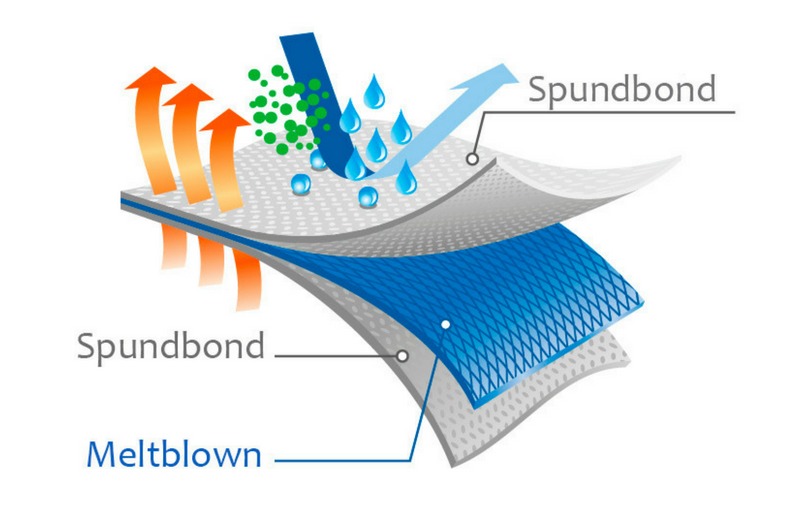 Esquema del tejido no tejido SMS (Spunbond-meltblown-Spunbond)