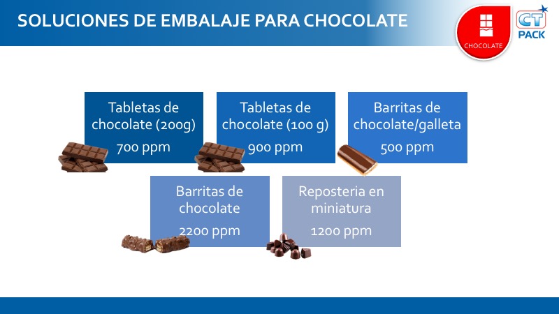 Capacidad productiva de las líneas de envasado automático para chocolates y chocolatinas de CT Pack.